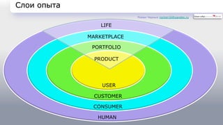Слои опыта 
LIFE 
MARKETPLACE 
PORTFOLIO 
PRODUCT 
USER 
CUSTOMER 
CONSUMER 
HUMAN 
Роман Черных rocher16@yandex.ru 
 