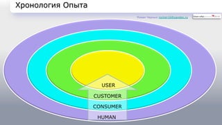 Хронология Опыта 
USER 
CUSTOMER 
CONSUMER 
HUMAN 
Роман Черных rocher16@yandex.ru 
 