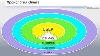 Хронология Опыта 
USER 
PRE-USER 
CUSTOMER 
CONSUMER 
HUMAN 
Роман Черных rocher16@yandex.ru 
 