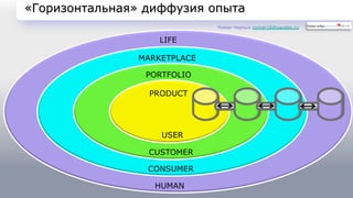 «Горизонтальная» диффузия опыта 
LIFE 
MARKETPLACE 
PORTFOLIO 
PRODUCT 
USER 
CUSTOMER 
CONSUMER 
HUMAN 
Роман Черных rocher16@yandex.ru 
 