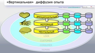 «Вертикальная» диффузия опыта 
USER 
CUSTOMER 
CONSUMER 
HUMAN 
Роман Черных rocher16@yandex.ru 
 