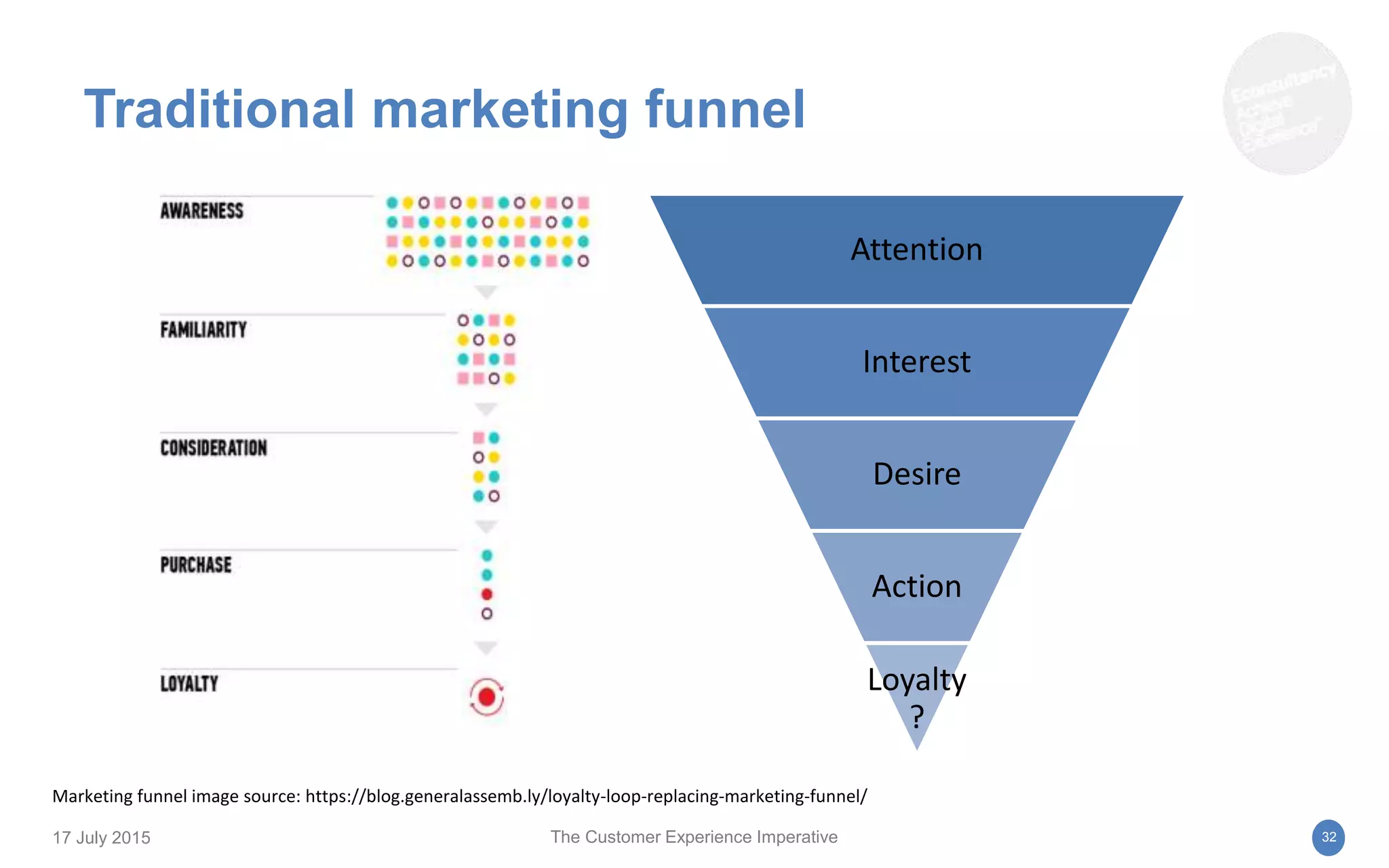 Traditional marketing funnel
17 July 2015 The Customer Experience Imperative 32
Attention
Interest
Desire
Action
Loyalty
?
Marketing funnel image source: https://blog.generalassemb.ly/loyalty-loop-replacing-marketing-funnel/
 