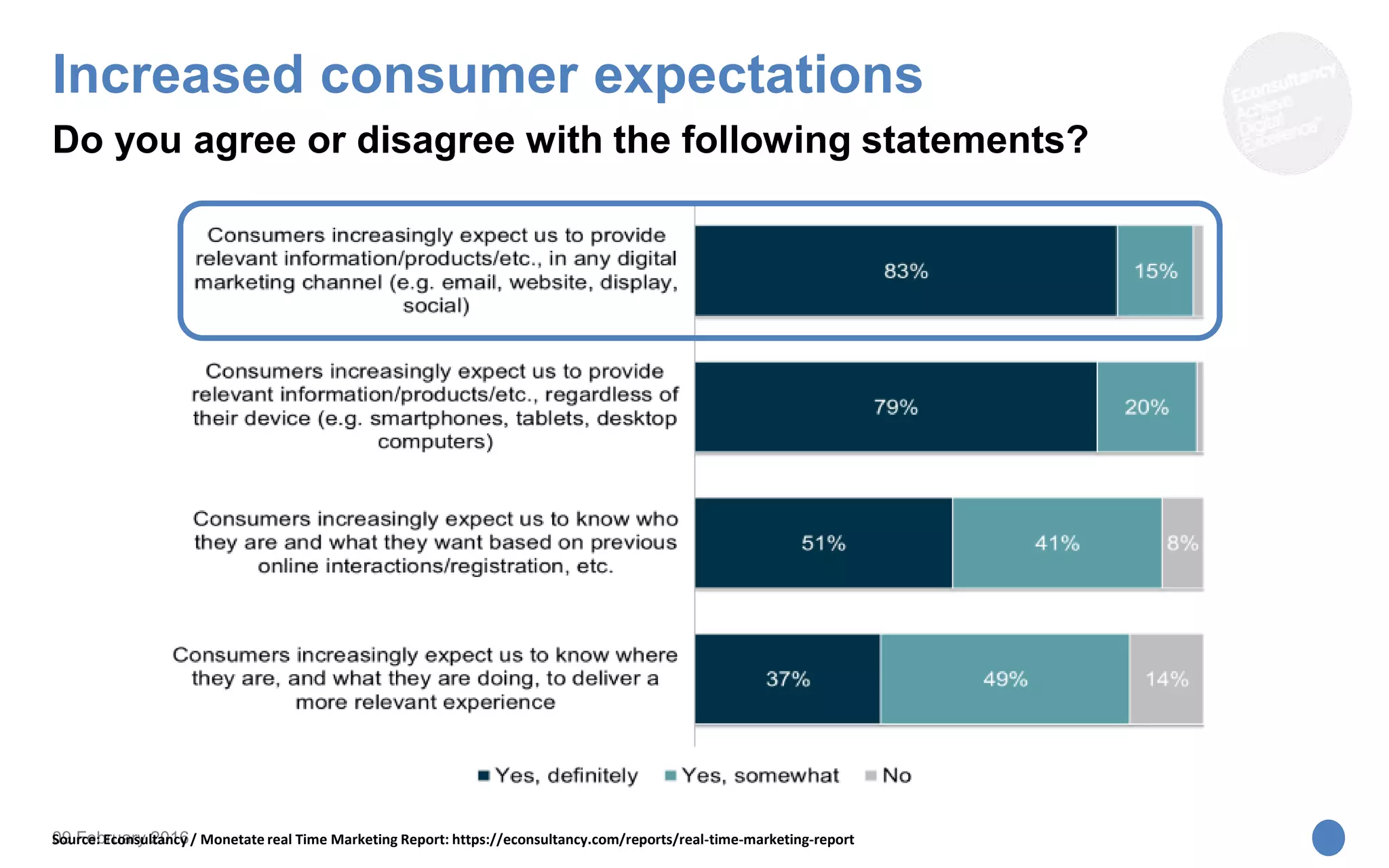 09 February 2016
Increased consumer expectations
Do you agree or disagree with the following statements?
Source: Econsultancy / Monetate real Time Marketing Report: https://econsultancy.com/reports/real-time-marketing-report
 