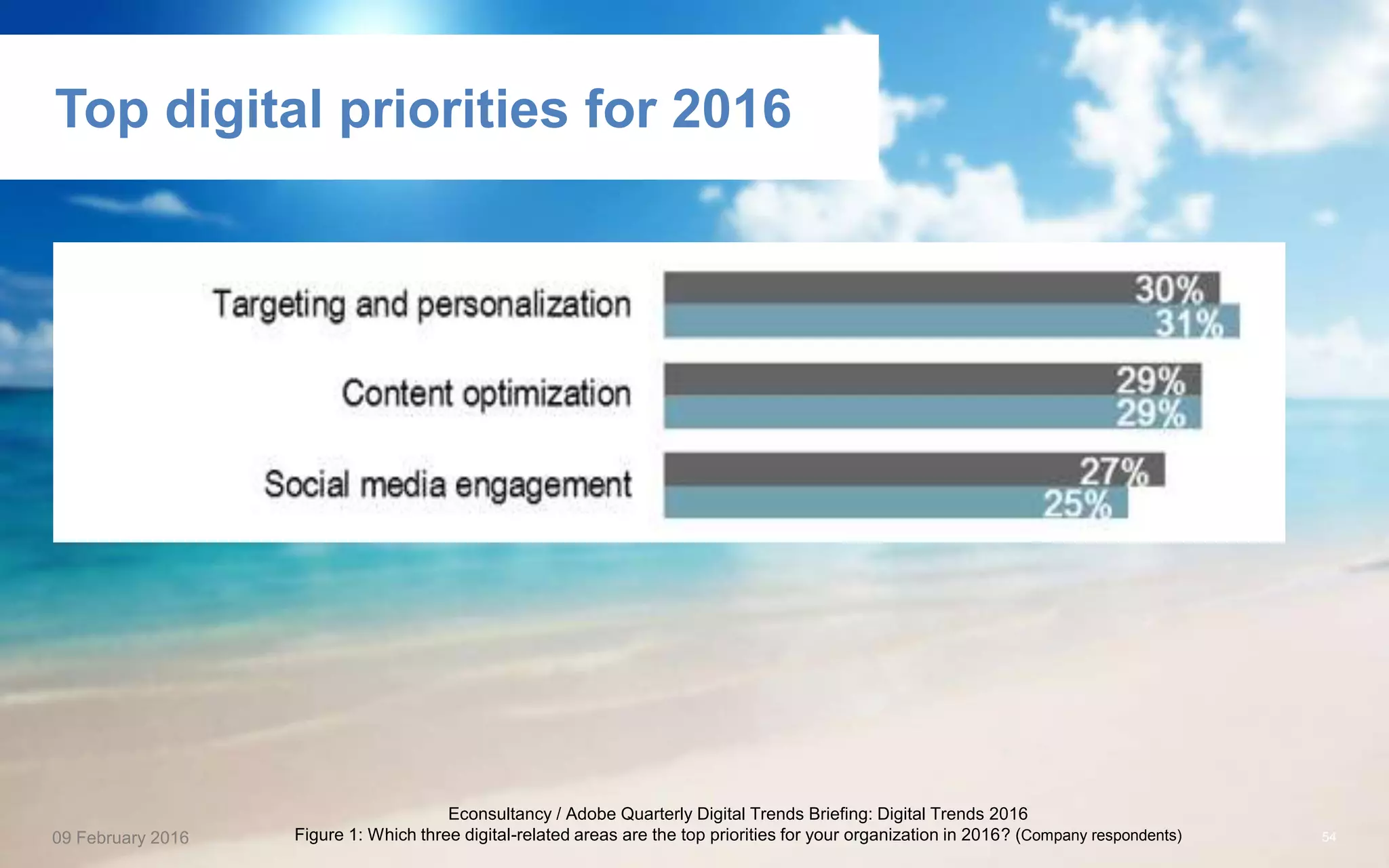 09 February 2016
Econsultancy / Adobe Quarterly Digital Trends Briefing: Digital Trends 2016
Figure 1: Which three digital-related areas are the top priorities for your organization in 2016? (Company respondents) 54
Top digital priorities for 2016
 