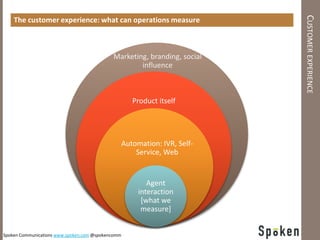 CUSTOMER EXPERIENCE
    The customer experience: what can operations measure



                                            Marketing, branding, social
                                                    influence



                                                      Product itself




                                                   Automation: IVR, Self-
                                                       Service, Web


                                                           Agent
                                                        interaction
                                                         [what we
                                                         measure]


Spoken Communications www.spoken.com @spokencomm
 