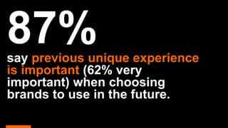 say previous unique experience
is important (62% very
important) when choosing
brands to use in the future.
 