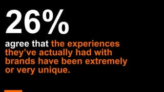 agree that the experiences
they’ve actually had with
brands have been extremely
or very unique.
 