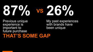 87% 26%
Previous unique
experience is
important to
future purchase
My past experiences
with brands have
been unique
VS
THAT’S SOME GAP
 