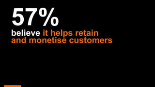 57%believe it helps retain
and monetise customers
 