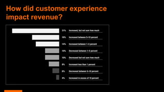 How did customer experience
impact revenue?
 