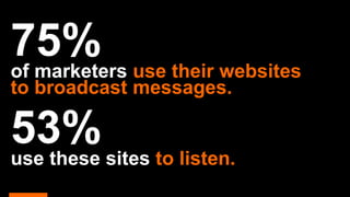 75%of marketers use their websites
to broadcast messages.
53%use these sites to listen.
 