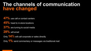 The channels of communication
have changed
47% use call or contact centers
45% head to in-store locations
37% are turning to social media
28% will email
Only 14% will call corporate or sales directly
Only 1% send commentary or messages via traditional mail
 