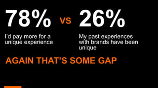 78% 26%
I’d pay more for a
unique experience
My past experiences
with brands have been
unique
VS
AGAIN THAT’S SOME GAP
 