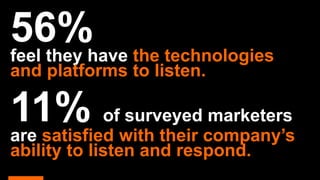75%of marketers use their websites
to broadcast messages.
53%use these sites to listen.
 