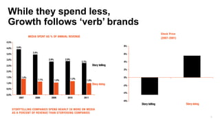 9
While they spend less,
Growth follows ‘verb’ brands
 