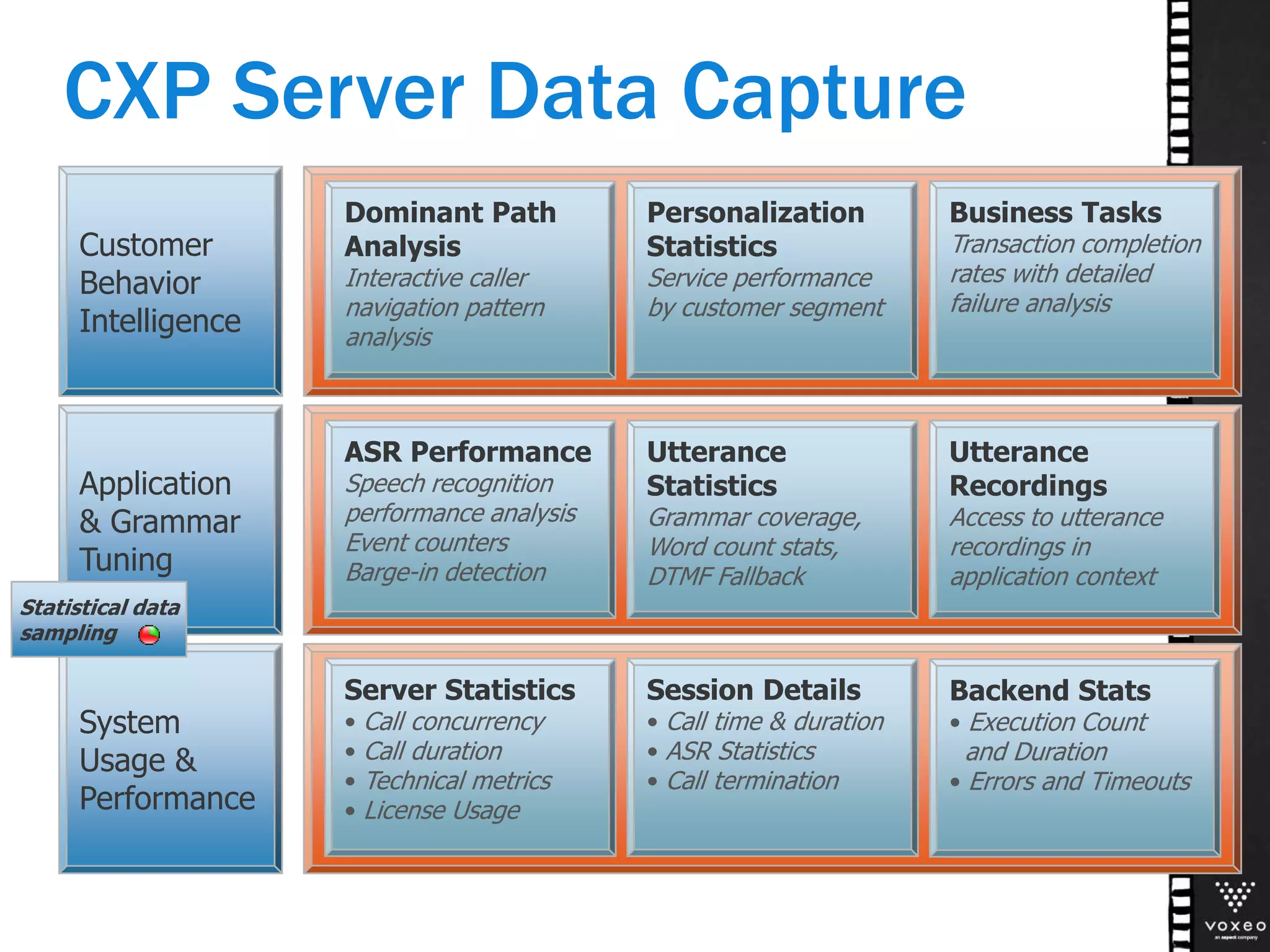 System
Usage &
Performance
Server Statistics
• Call concurrency
• Call duration
• Technical metrics
• License Usage
Session Details
• Call time & duration
• ASR Statistics
• Call termination
Application
& Grammar
Tuning
ASR Performance
Speech recognition
performance analysis
Event counters
Barge-in detection
Utterance
Statistics
Grammar coverage,
Word count stats,
DTMF Fallback
Utterance
Recordings
Access to utterance
recordings in
application context
Customer
Behavior
Intelligence
Dominant Path
Analysis
Interactive caller
navigation pattern
analysis
Personalization
Statistics
Service performance
by customer segment
Business Tasks
Transaction completion
rates with detailed
failure analysis
Statistical data
sampling
Backend Stats
• Execution Count
and Duration
• Errors and Timeouts
CXP Server Data Capture
 