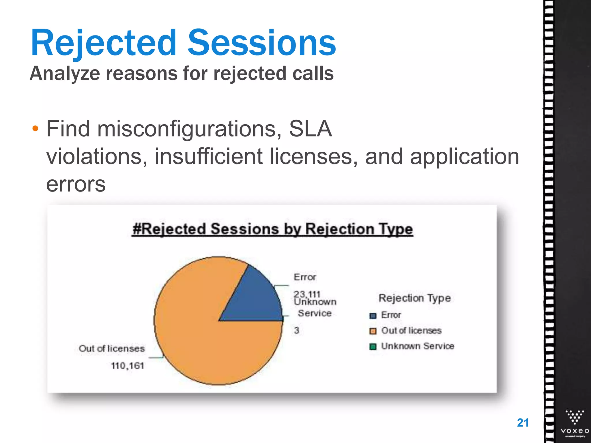 Analyze reasons for rejected calls
Rejected Sessions
• Find misconfigurations, SLA
violations, insufficient licenses, and application
errors
21
 