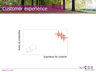 Customer experience
Importance for customer
Importanceforbrand
 