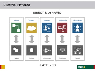 Direct vs. Flattened

                        DIRECT & DYNAMIC

       Re-use      Shared      Relevant      Ubiquitous   Personalized




       Locked      Siloed     Inconsistent   Formatted      Generic



                            FLATTENED
 