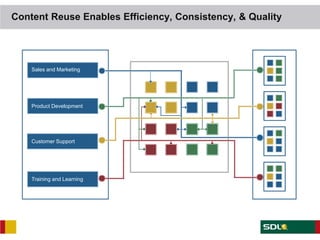 Content Reuse Enables Efficiency, Consistency, & Quality




    Sales and Marketing




    Product Development




    Customer Support




    Training and Learning
 