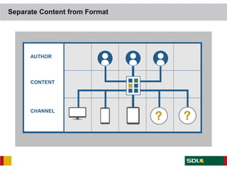 Separate Content from Format




      AUTHOR




      CONTENT




      CHANNEL
 
