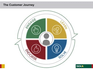 The Customer Journey
 