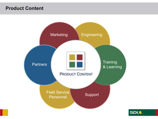 Product Content




                     Marketing    Engineering




                                                Training
          Partners
                                                & Learning
                         PRODUCT CONTENT



                  Field Service
                                    Support
                   Personnel
 