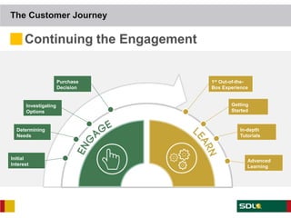 The Customer Journey

      Continuing the Engagement


                      Purchase    1st Out-of-the-
                      Decision    Box Experience


      Investigating                       Getting
      Options                             Started



  Determining                                In-depth
  Needs                                      Tutorials



Initial                                         Advanced
Interest                                        Learning
 