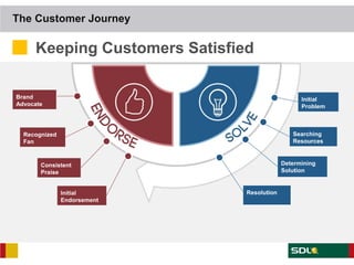 The Customer Journey

     Keeping Customers Satisfied

Brand                                             Initial
Advocate                                          Problem



  Recognized                                   Searching
  Fan                                          Resources



       Consistent                           Determining
       Praise                               Solution


               Initial         Resolution
               Endorsement
 