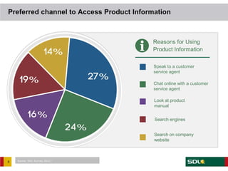Preferred channel to Access Product Information



                                         Reasons for Using
                                         Product Information

                                          Speak to a customer
                                          service agent

                                          Chat online with a customer
                                          service agent

                                          Look at product
                                          manual


                                          Search engines


                                          Search on company
                                          website



8   Source: “SDL Survey 2012.”
 