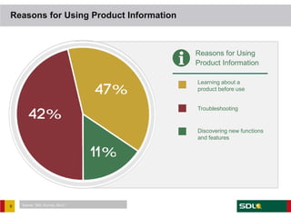 Reasons for Using Product Information



                                        Reasons for Using
                                        Product Information
                                 4
                                        Learning about a
                                        product before use


                                        Troubleshooting


                                        Discovering new functions
                                        and features




9   Source: “SDL Survey 2012.”
 