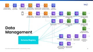 Disney Media & Entertainment Distribution ● Disney Streaming ● ©Disney
Data
Management
Amazon Elastic
Container Service
Amazon
DynamoDB
Amazon
ElastiCache
Amazon Kinesis
Data Streams
Amazon Kinesis
Data Streams
Amazon Elastic
Container Service
Amazon Elastic
Container Service
Databricks / Spark Amazon Simple
Storage Service
(S3)
Databricks / Spark Amazon Simple
Storage Service
(S3)
Amazon Kinesis
Data Streams
Amazon Kinesis
Data Streams
Amazon Elastic
Container Service
Amazon Elastic
Container Service
Databricks / Spark Amazon Simple
Storage Service
(S3)
Databricks/Spark Amazon Simple
Storage Service
(S3)
Amazon Kinesis
Data Streams
Amazon Simple
Storage Service (S3)
Databricks / Spark Amazon Kinesis
Data Streams
Amazon Kinesis
Data Firehose
Amazon
Elasticsearch
Service
Amazon Kinesis
Data Analytics for
Apache Flink
Amazon Kinesis
Data Streams
Schema Registry
12
 