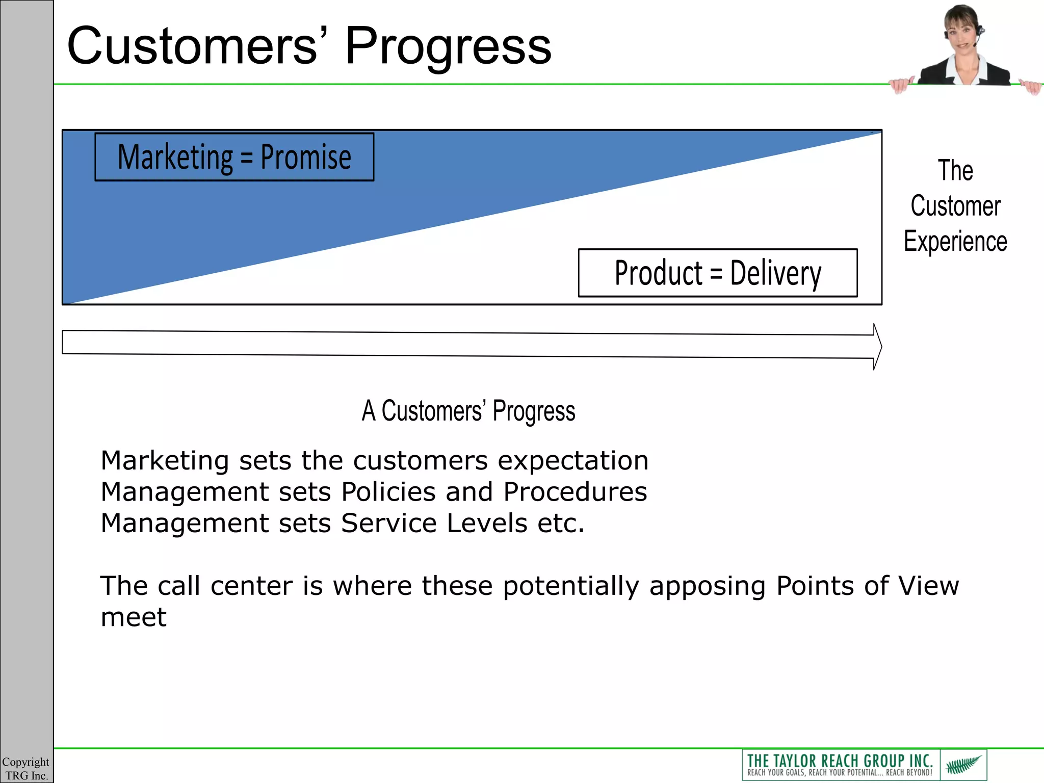 Customers‟ Progress

              Marketing = Promise                                                   The
                                                                                  Customer
                                                                                 Experience
                                                            Product = Delivery


                                    A Customers‟ Progress
             Marketing sets the customers expectation
             Management sets Policies and Procedures
             Management sets Service Levels etc.

             The call center is where these potentially apposing Points of View
             meet




Copyright
TRG Inc.
 