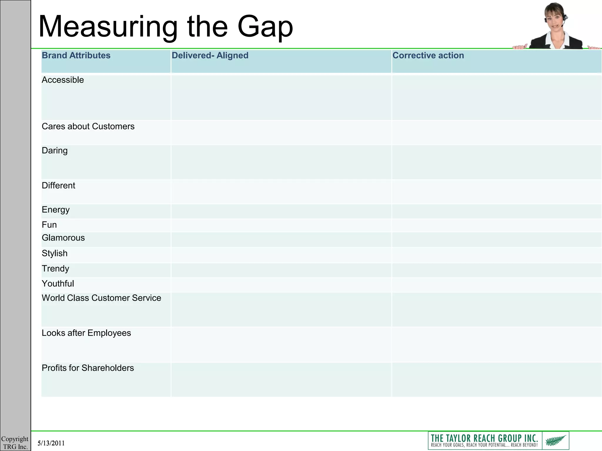 Measuring the Gap
             Brand Attributes               Delivered- Aligned   Corrective action

             Accessible




             Cares about Customers

             Daring


             Different

             Energy
             Fun
             Glamorous
             Stylish
             Trendy
             Youthful
             World Class Customer Service


             Looks after Employees


             Profits for Shareholders




Copyright
            5/13/2011
TRG Inc.
 