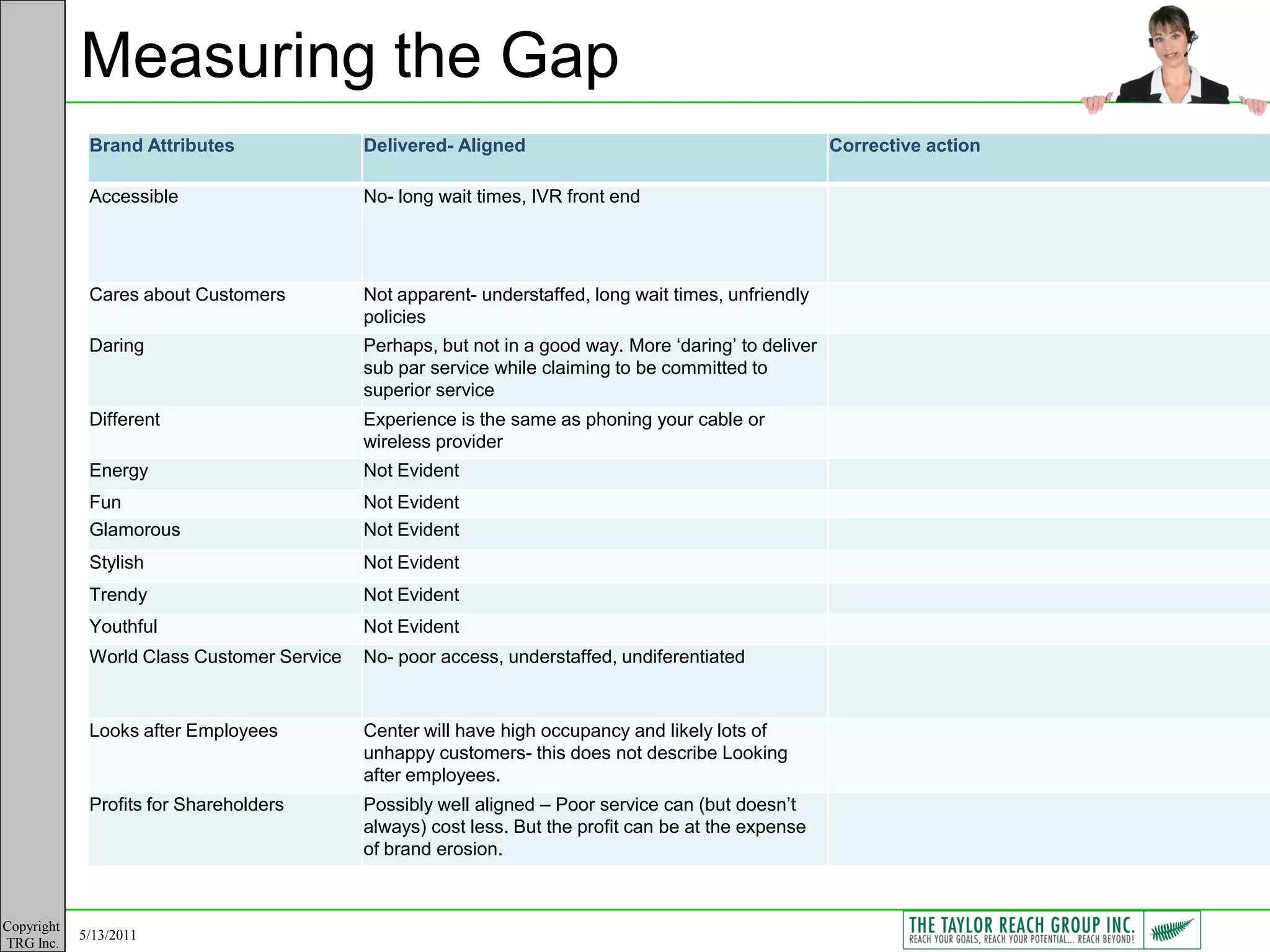 Measuring the Gap
             Brand Attributes               Delivered- Aligned                                         Corrective action

             Accessible                     No- long wait times, IVR front end




             Cares about Customers          Not apparent- understaffed, long wait times, unfriendly
                                            policies
             Daring                         Perhaps, but not in a good way. More „daring‟ to deliver
                                            sub par service while claiming to be committed to
                                            superior service
             Different                      Experience is the same as phoning your cable or
                                            wireless provider
             Energy                         Not Evident
             Fun                            Not Evident
             Glamorous                      Not Evident
             Stylish                        Not Evident
             Trendy                         Not Evident
             Youthful                       Not Evident
             World Class Customer Service   No- poor access, understaffed, undiferentiated


             Looks after Employees          Center will have high occupancy and likely lots of
                                            unhappy customers- this does not describe Looking
                                            after employees.
             Profits for Shareholders       Possibly well aligned – Poor service can (but doesn‟t
                                            always) cost less. But the profit can be at the expense
                                            of brand erosion.



Copyright
            5/13/2011
TRG Inc.
 
