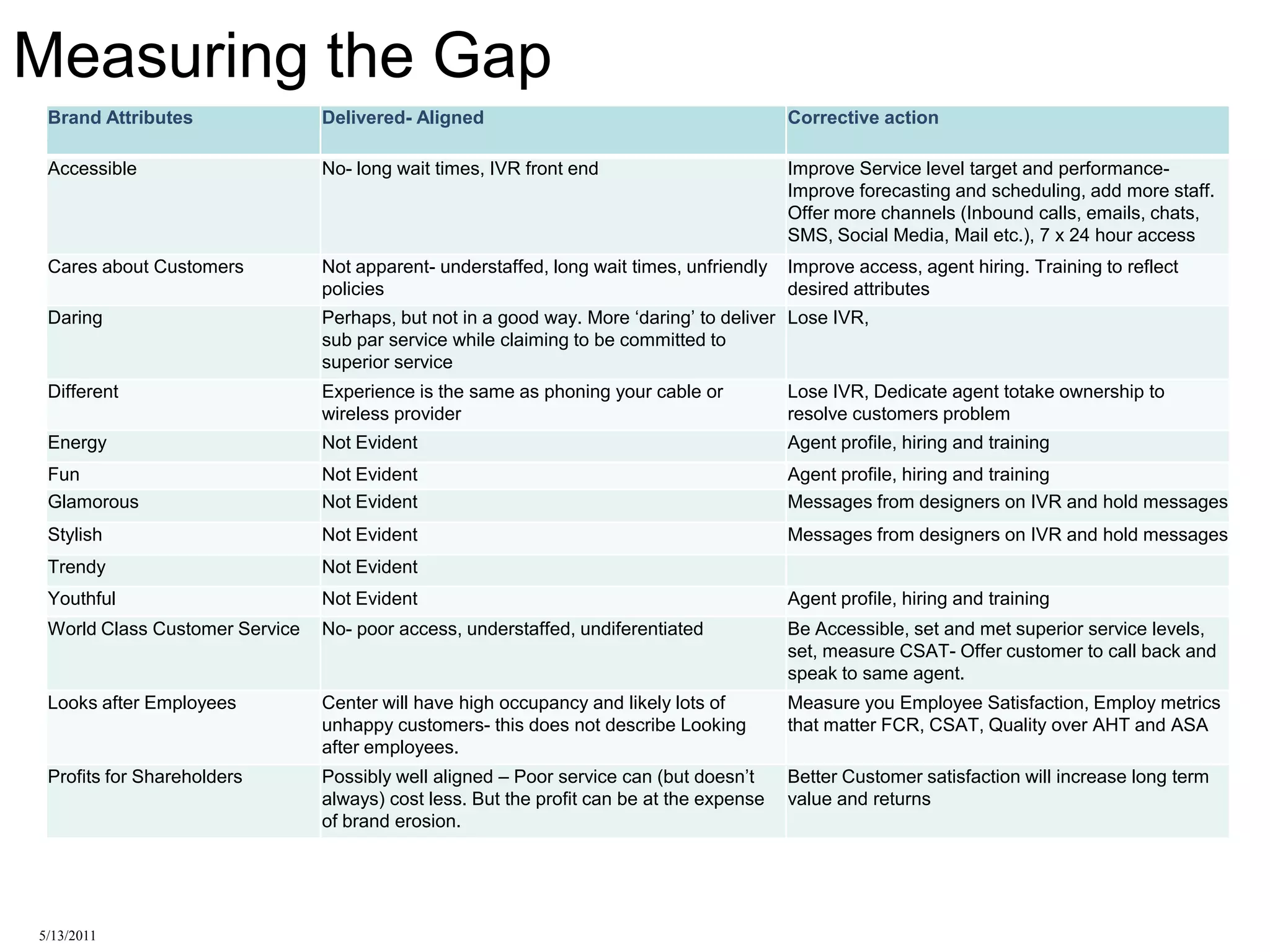 Measuring the Gap
 Brand Attributes               Delivered- Aligned                                        Corrective action

 Accessible                     No- long wait times, IVR front end                        Improve Service level target and performance-
                                                                                          Improve forecasting and scheduling, add more staff.
                                                                                          Offer more channels (Inbound calls, emails, chats,
                                                                                          SMS, Social Media, Mail etc.), 7 x 24 hour access
 Cares about Customers          Not apparent- understaffed, long wait times, unfriendly   Improve access, agent hiring. Training to reflect
                                policies                                                  desired attributes
 Daring                         Perhaps, but not in a good way. More „daring‟ to deliver Lose IVR,
                                sub par service while claiming to be committed to
                                superior service
 Different                      Experience is the same as phoning your cable or           Lose IVR, Dedicate agent totake ownership to
                                wireless provider                                         resolve customers problem
 Energy                         Not Evident                                               Agent profile, hiring and training
 Fun                            Not Evident                                               Agent profile, hiring and training
 Glamorous                      Not Evident                                               Messages from designers on IVR and hold messages
 Stylish                        Not Evident                                               Messages from designers on IVR and hold messages
 Trendy                         Not Evident
 Youthful                       Not Evident                                               Agent profile, hiring and training
 World Class Customer Service   No- poor access, understaffed, undiferentiated            Be Accessible, set and met superior service levels,
                                                                                          set, measure CSAT- Offer customer to call back and
                                                                                          speak to same agent.
 Looks after Employees          Center will have high occupancy and likely lots of        Measure you Employee Satisfaction, Employ metrics
                                unhappy customers- this does not describe Looking         that matter FCR, CSAT, Quality over AHT and ASA
                                after employees.
 Profits for Shareholders       Possibly well aligned – Poor service can (but doesn‟t     Better Customer satisfaction will increase long term
                                always) cost less. But the profit can be at the expense   value and returns
                                of brand erosion.




5/13/2011
 