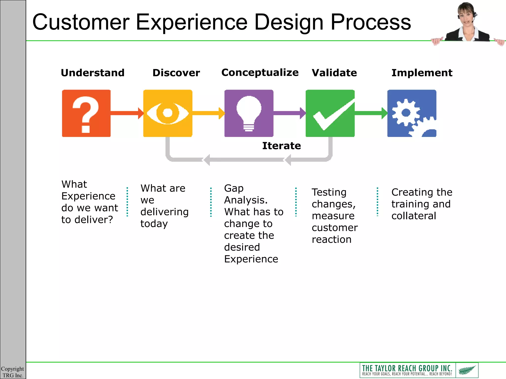 Customer Experience Design Process

              Understand      Discover   Conceptualize    Validate   Implement




                                                Iterate


              What          What are     Gap
              Experience                                  Testing    Creating the
                            we           Analysis.        changes,   training and
              do we want    delivering   What has to
              to deliver?                                 measure    collateral
                            today        change to        customer
                                         create the       reaction
                                         desired
                                         Experience




Copyright
TRG Inc.
 