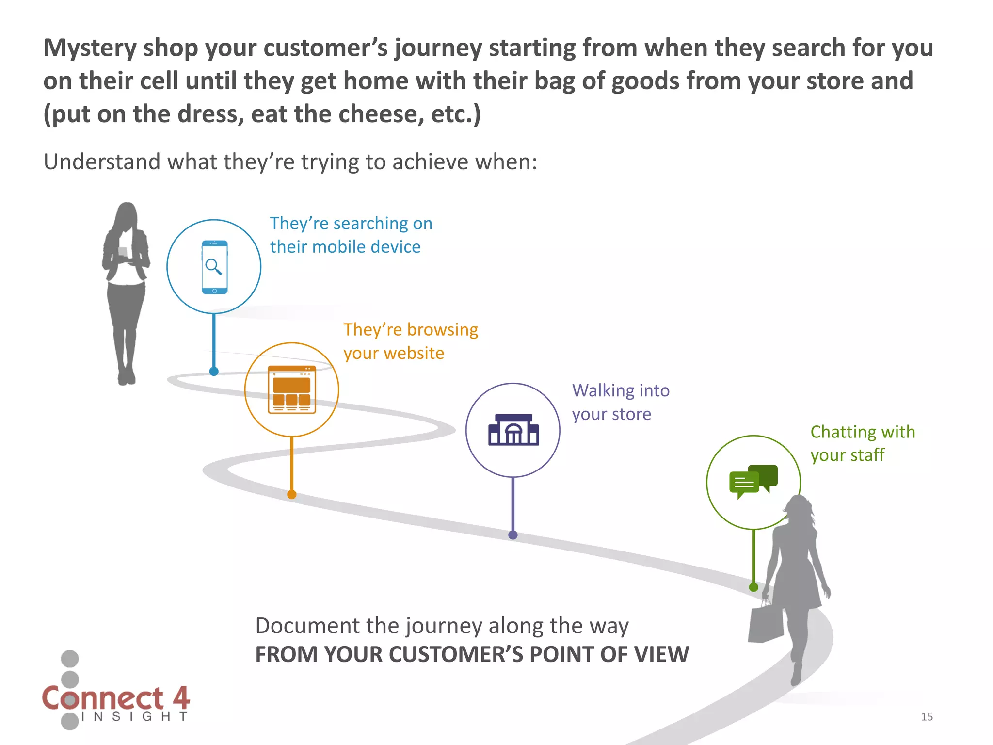 15
Mystery shop your customer’s journey starting from when they search for you
on their cell until they get home with their bag of goods from your store and
(put on the dress, eat the cheese, etc.)
Understand what they’re trying to achieve when:
Chatting with
your staff
Walking into
your store
They’re browsing
your website
They’re searching on
their mobile device
Document the journey along the way
FROM YOUR CUSTOMER’S POINT OF VIEW
 
