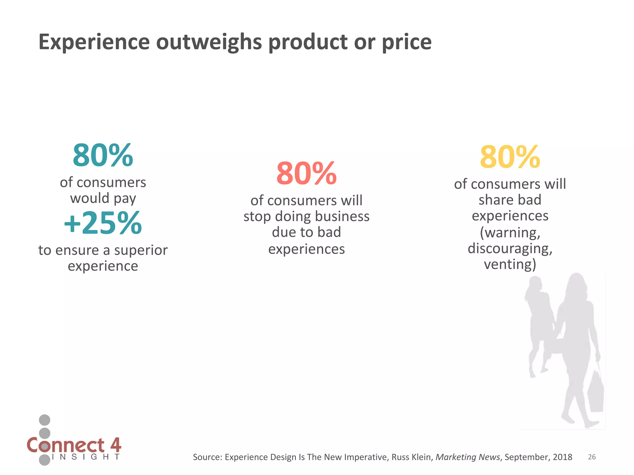 26
80%
of consumers
would pay
+25%
to ensure a superior
experience
80%
of consumers will
stop doing business
due to bad
experiences
Source: Experience Design Is The New Imperative, Russ Klein, Marketing News, September, 2018
Experience outweighs product or price
80%
of consumers will
share bad
experiences
(warning,
discouraging,
venting)
 