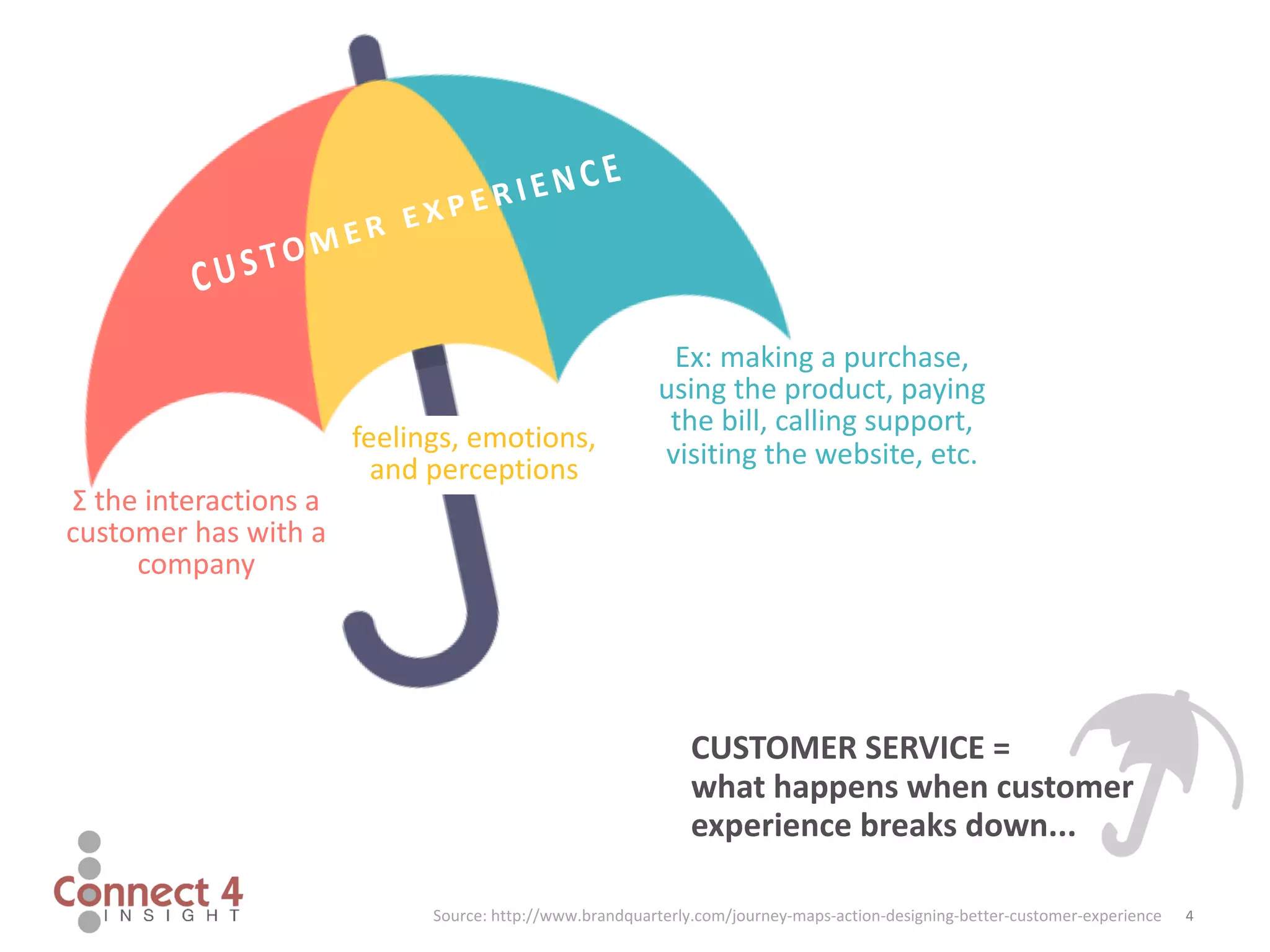 4
CUSTOMER SERVICE =
what happens when customer
experience breaks down...
feelings, emotions,
and perceptions
Ex: making a purchase,
using the product, paying
the bill, calling support,
visiting the website, etc.
Σ the interactions a
customer has with a
company
Source: http://www.brandquarterly.com/journey-maps-action-designing-better-customer-experience
 