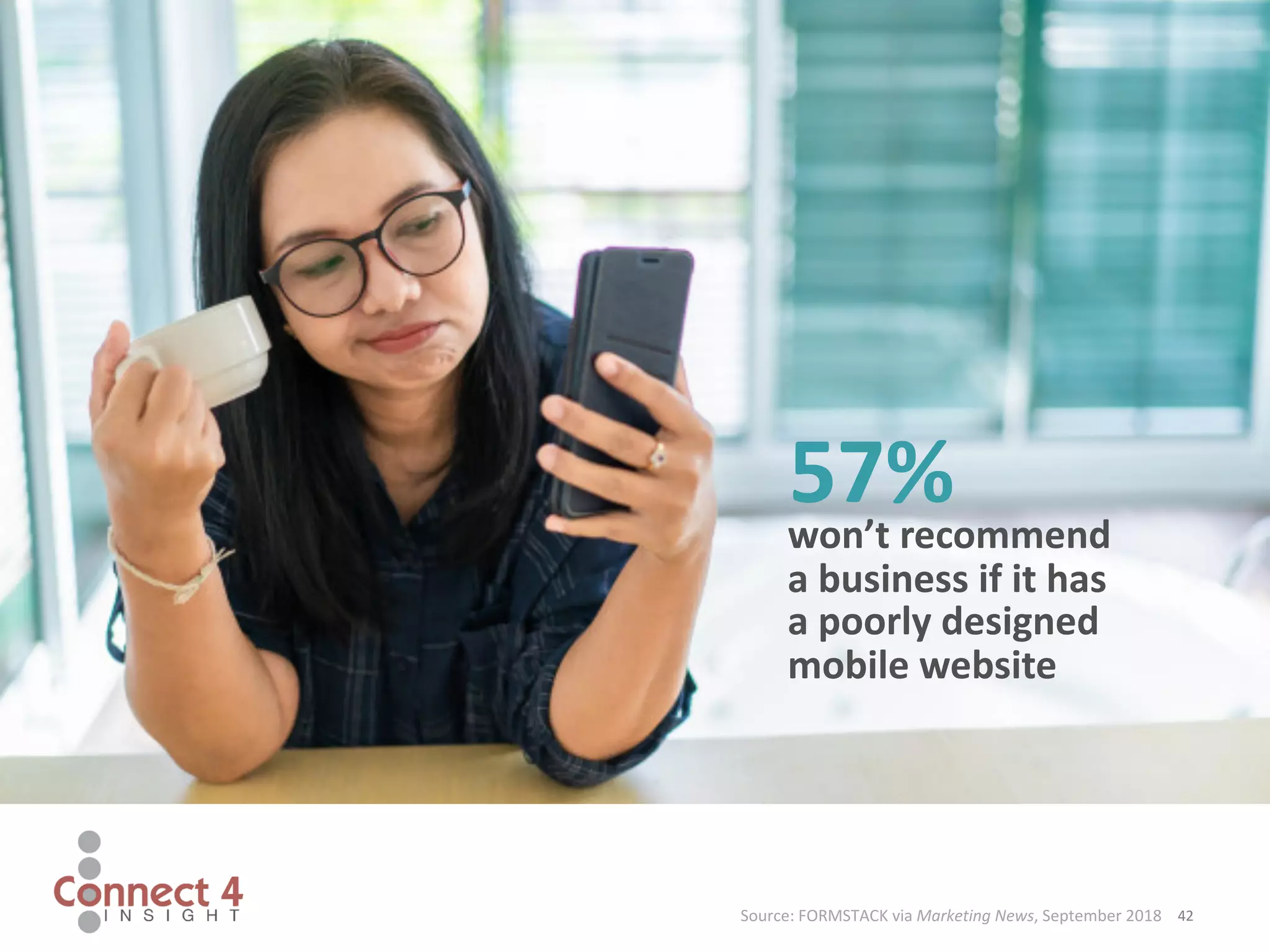 42
won’t recommend
a business if it has
a poorly designed
mobile website
Source: FORMSTACK via Marketing News, September 2018
57%
 