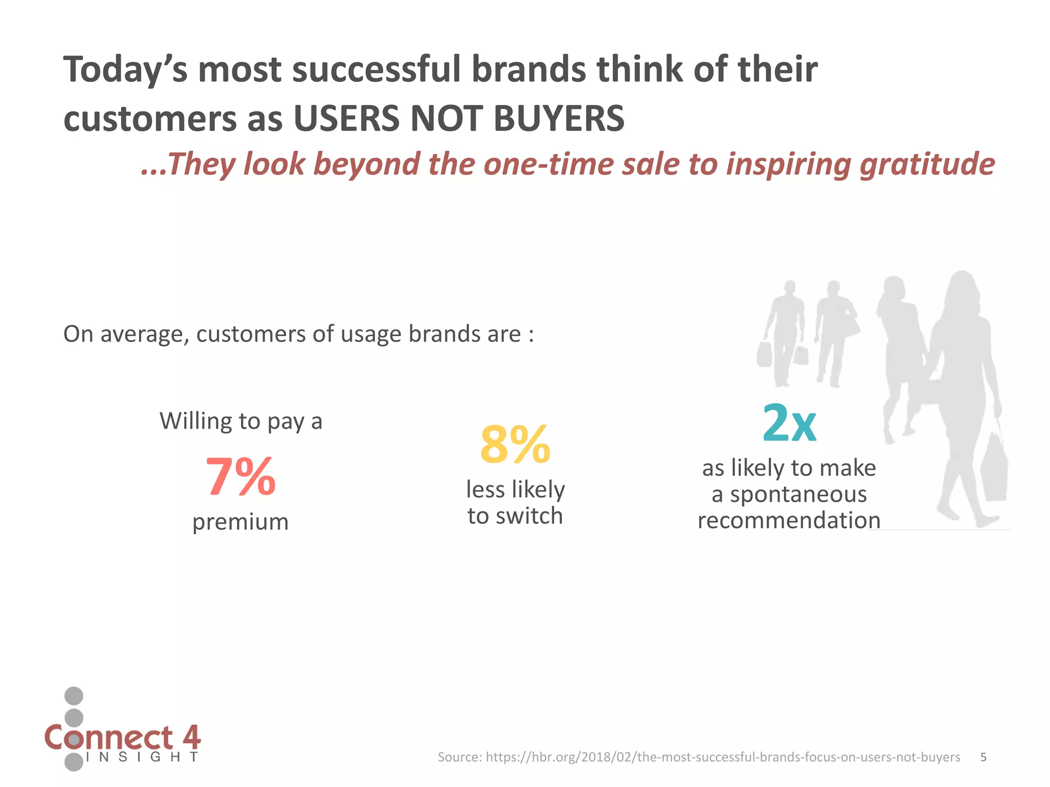 5
On average, customers of usage brands are :
Today’s most successful brands think of their
customers as USERS NOT BUYERS
...They look beyond the one-time sale to inspiring gratitude
7%
premium
8%
less likely
to switch
2x
as likely to make
a spontaneous
recommendation
Willing to pay a
Source: https://hbr.org/2018/02/the-most-successful-brands-focus-on-users-not-buyers
 