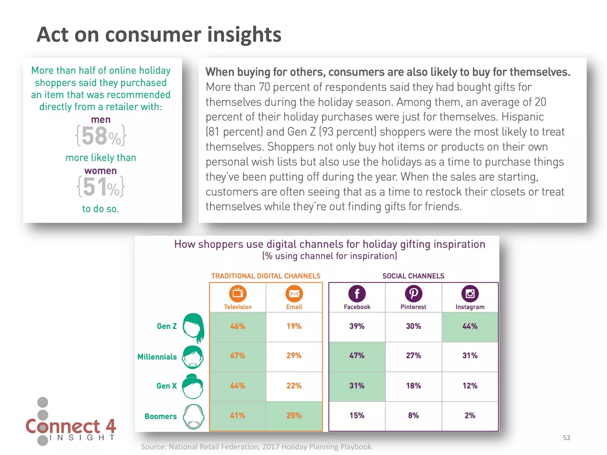 52
Act on consumer insights
Source: National Retail Federation, 2017 Holiday Planning Playbook
 