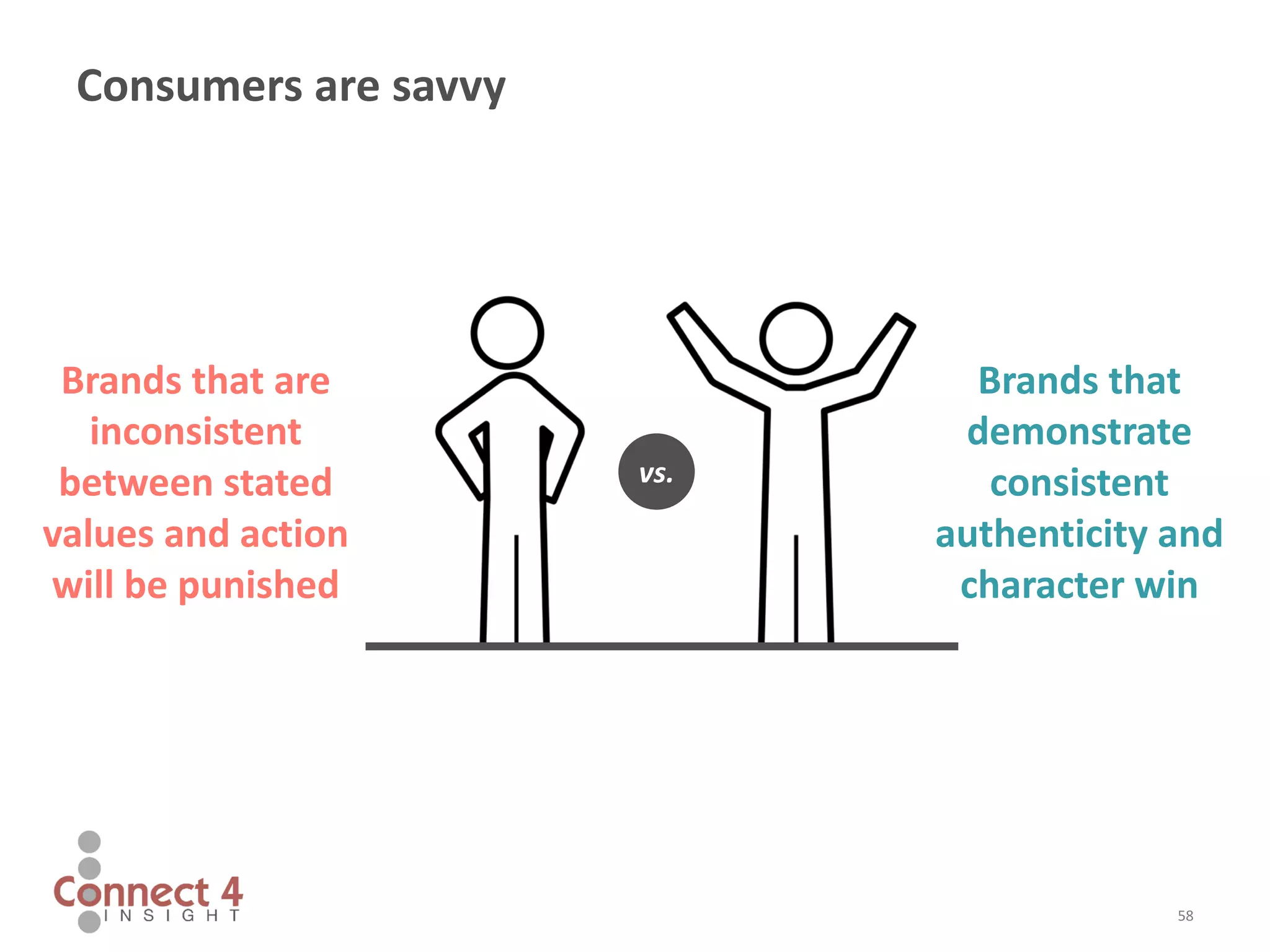 58
Consumers are savvy
Brands that are
inconsistent
between stated
values and action
will be punished
Brands that
demonstrate
consistent
authenticity and
character win
vs.
 