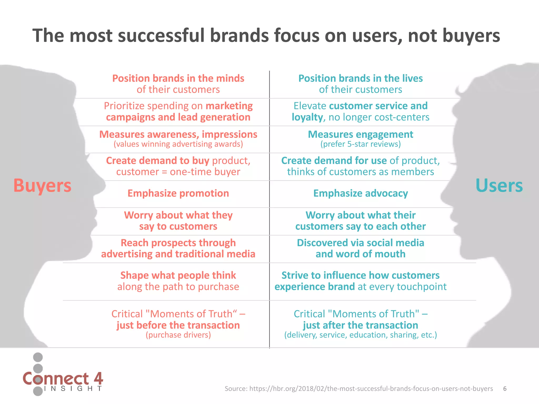 Position brands in the minds
of their customers
Position brands in the lives
of their customers
Prioritize spending on marketing
campaigns and lead generation
Elevate customer service and
loyalty, no longer cost-centers
Measures awareness, impressions
(values winning advertising awards)
Measures engagement
(prefer 5-star reviews)
Create demand to buy product,
customer = one-time buyer
Create demand for use of product,
thinks of customers as members
Emphasize promotion Emphasize advocacy
Worry about what they
say to customers
Worry about what their
customers say to each other
Reach prospects through
advertising and traditional media
Discovered via social media
and word of mouth
Shape what people think
along the path to purchase
Strive to influence how customers
experience brand at every touchpoint
Critical "Moments of Truth“ –
just before the transaction
(purchase drivers)
Critical "Moments of Truth" –
just after the transaction
(delivery, service, education, sharing, etc.)
6
The most successful brands focus on users, not buyers
Buyers Users
Source: https://hbr.org/2018/02/the-most-successful-brands-focus-on-users-not-buyers
 