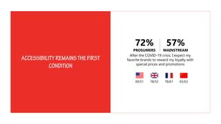 After the COVID-19 crisis, I expect my
favorite brands to reward my loyalty with
special prices and promotions
69/51 78/52 65/6378/61
72%
PROSUMERS
57%
MAINSTREAM
 