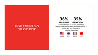After the COVID-19 crisis, the most
important element of my experience with a
brand will be: Safety and
hygiene measures
40/35 38/41 35/3430/31
36%
PROSUMERS
35%
MAINSTREAM
 