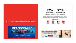 After the COVID-19 crisis, the most
important element of my experience with a
brand will be: The flexibility of services and
payments
50/57 56/63 52/5649/51
52%
PROSUMERS
57%
MAINSTREAM
 