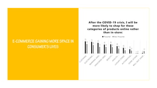 63
61
55
46
48
38
30
23
1
4
50
44
35
34
33
26
17
15
4
12
After the COVID-19 crisis, I will be
more likely to shop for these
categories of products online rather
than in-store:
Prosumer Non-Prosumer
 
