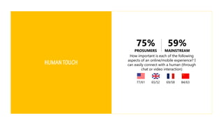 How important is each of the following
aspects of an online/mobile experience? I
can easily connect with a human (through
chat or video interaction)
77/61 65/52 84/6369/58
75%
PROSUMERS
59%
MAINSTREAM
 